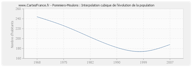Pommiers-Moulons : Interpolation cubique de l'évolution de la population