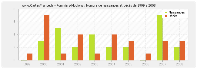 Pommiers-Moulons : Nombre de naissances et décès de 1999 à 2008