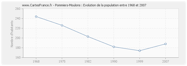 Population Pommiers-Moulons