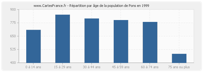 Répartition par âge de la population de Pons en 1999