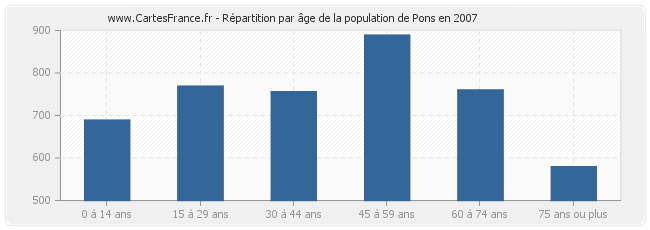 Répartition par âge de la population de Pons en 2007