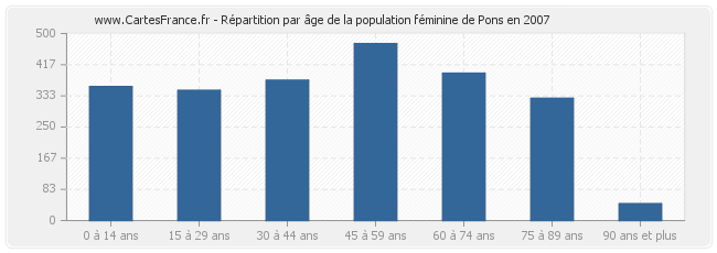 Répartition par âge de la population féminine de Pons en 2007