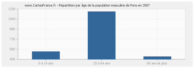 Répartition par âge de la population masculine de Pons en 2007