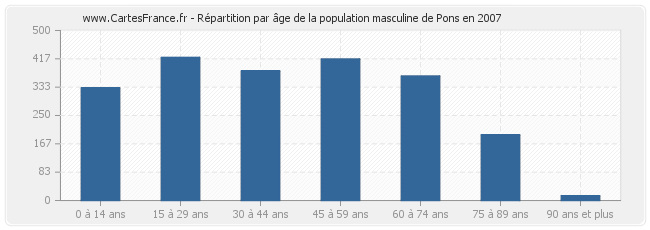Répartition par âge de la population masculine de Pons en 2007