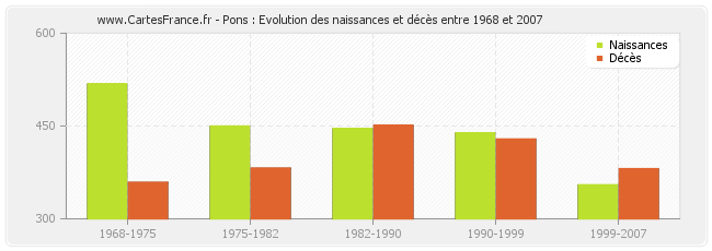 Pons : Evolution des naissances et décès entre 1968 et 2007
