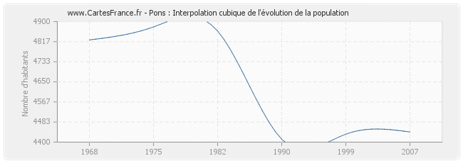 Pons : Interpolation cubique de l'évolution de la population