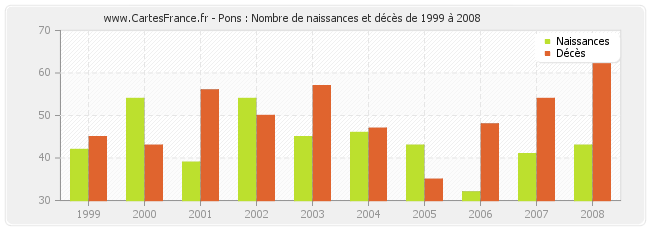 Pons : Nombre de naissances et décès de 1999 à 2008