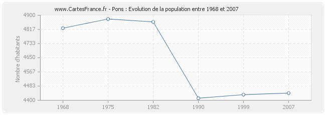 Population Pons