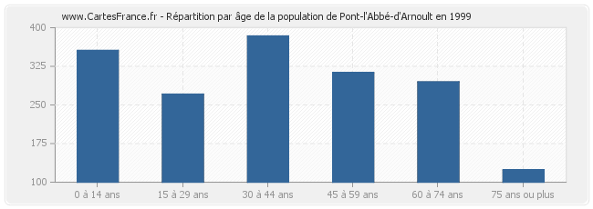 Répartition par âge de la population de Pont-l'Abbé-d'Arnoult en 1999