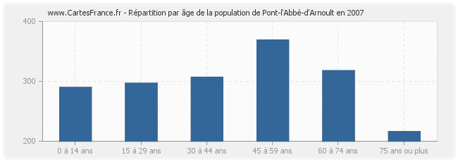 Répartition par âge de la population de Pont-l'Abbé-d'Arnoult en 2007