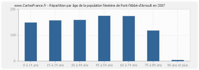 Répartition par âge de la population féminine de Pont-l'Abbé-d'Arnoult en 2007