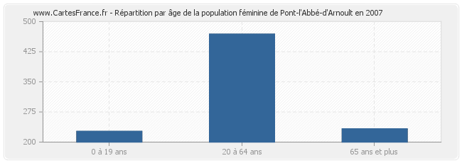 Répartition par âge de la population féminine de Pont-l'Abbé-d'Arnoult en 2007