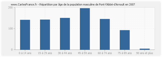 Répartition par âge de la population masculine de Pont-l'Abbé-d'Arnoult en 2007