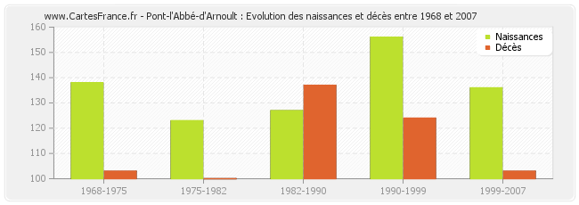 Pont-l'Abbé-d'Arnoult : Evolution des naissances et décès entre 1968 et 2007
