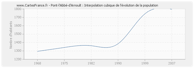 Pont-l'Abbé-d'Arnoult : Interpolation cubique de l'évolution de la population