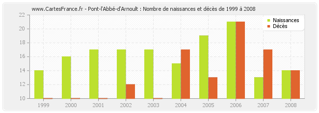 Pont-l'Abbé-d'Arnoult : Nombre de naissances et décès de 1999 à 2008