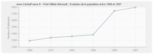 Population Pont-l'Abbé-d'Arnoult
