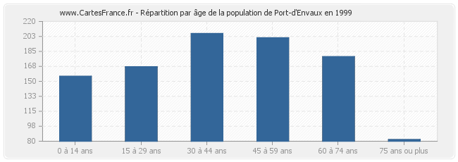 Répartition par âge de la population de Port-d'Envaux en 1999