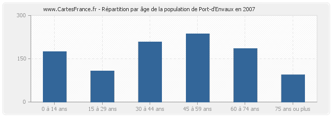 Répartition par âge de la population de Port-d'Envaux en 2007