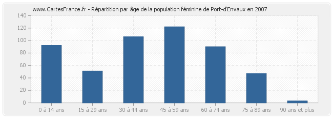 Répartition par âge de la population féminine de Port-d'Envaux en 2007