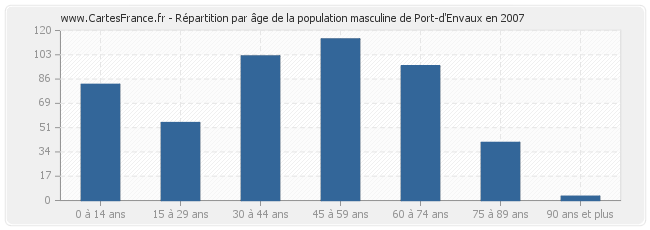 Répartition par âge de la population masculine de Port-d'Envaux en 2007
