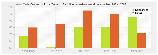 Port-d'Envaux : Evolution des naissances et décès entre 1968 et 2007