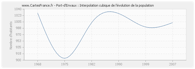 Port-d'Envaux : Interpolation cubique de l'évolution de la population