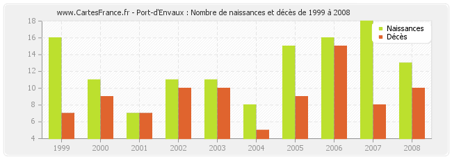 Port-d'Envaux : Nombre de naissances et décès de 1999 à 2008