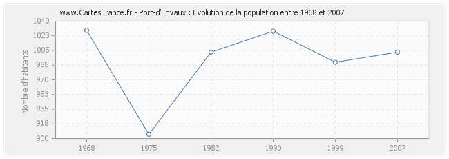 Population Port-d'Envaux