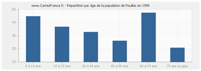 Répartition par âge de la population de Pouillac en 1999