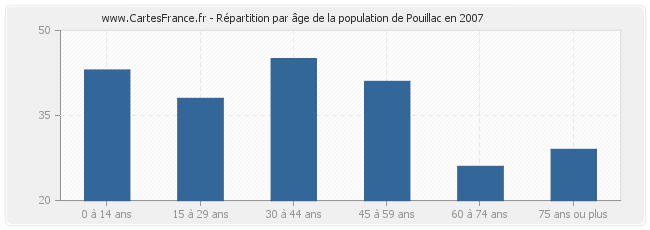 Répartition par âge de la population de Pouillac en 2007