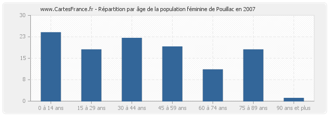 Répartition par âge de la population féminine de Pouillac en 2007