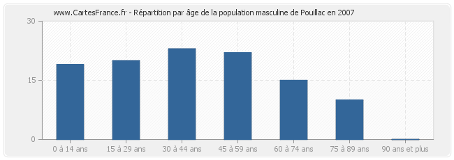 Répartition par âge de la population masculine de Pouillac en 2007