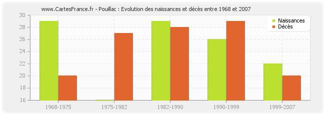 Pouillac : Evolution des naissances et décès entre 1968 et 2007