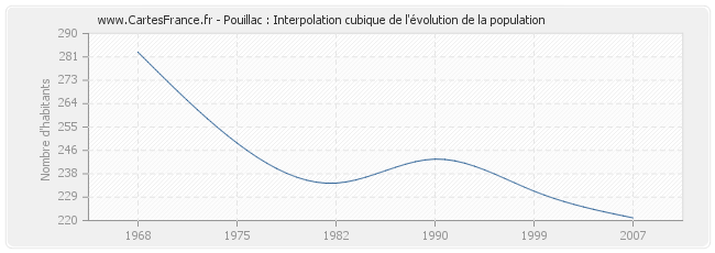 Pouillac : Interpolation cubique de l'évolution de la population