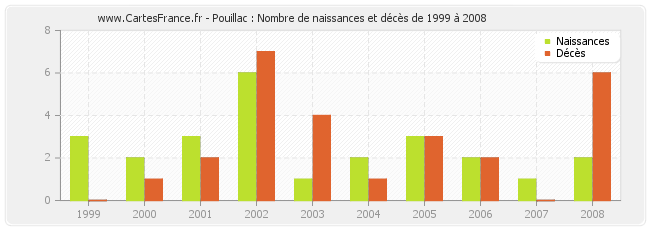 Pouillac : Nombre de naissances et décès de 1999 à 2008