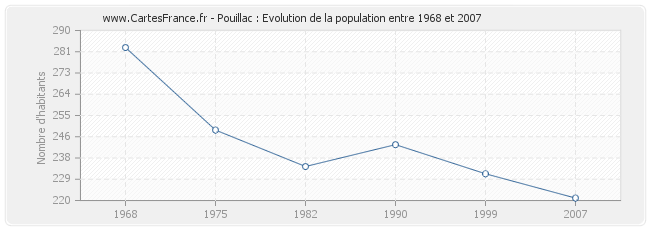 Population Pouillac