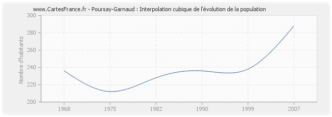 Poursay-Garnaud : Interpolation cubique de l'évolution de la population