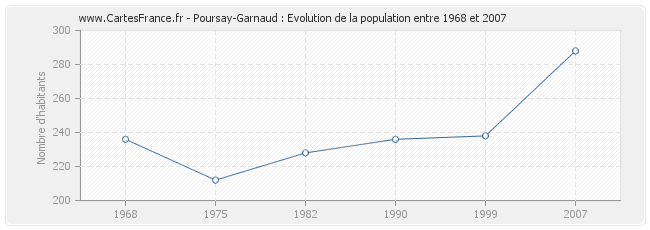 Population Poursay-Garnaud