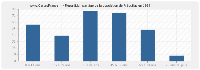 Répartition par âge de la population de Préguillac en 1999