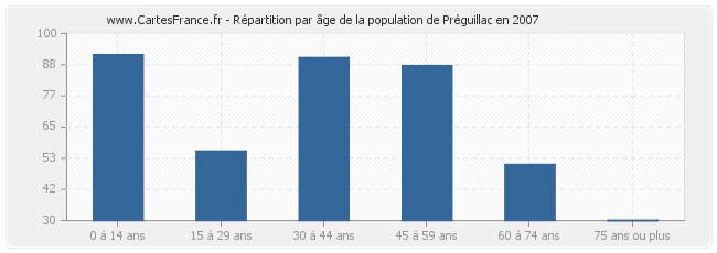Répartition par âge de la population de Préguillac en 2007