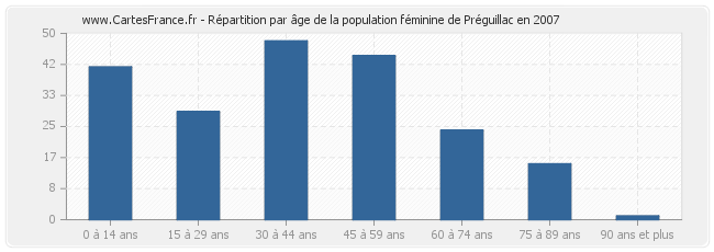 Répartition par âge de la population féminine de Préguillac en 2007