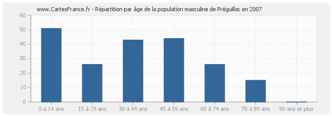 Répartition par âge de la population masculine de Préguillac en 2007