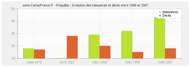 Préguillac : Evolution des naissances et décès entre 1968 et 2007
