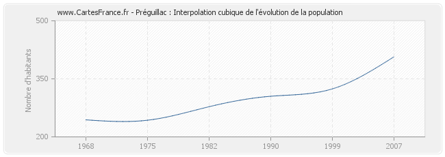 Préguillac : Interpolation cubique de l'évolution de la population