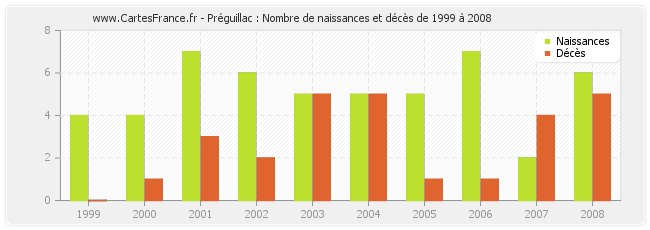 Préguillac : Nombre de naissances et décès de 1999 à 2008