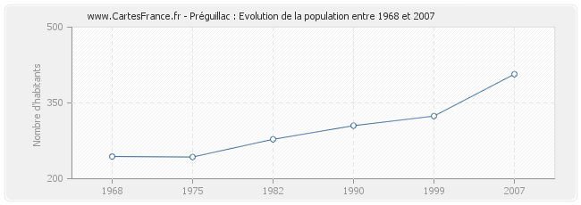 Population Préguillac