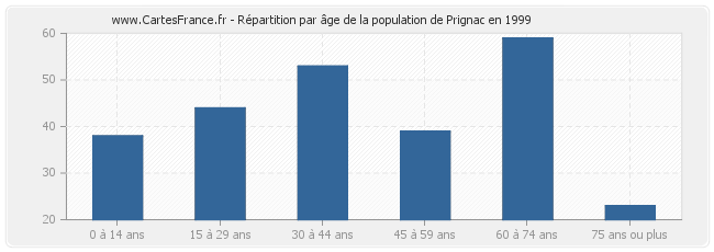 Répartition par âge de la population de Prignac en 1999
