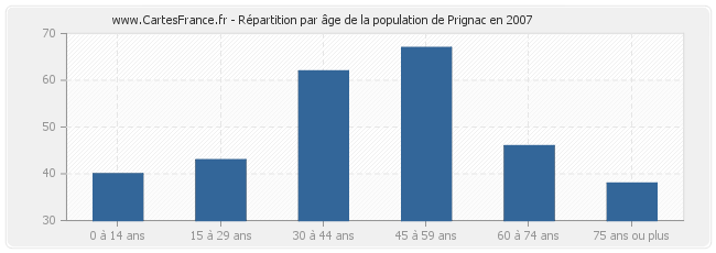 Répartition par âge de la population de Prignac en 2007