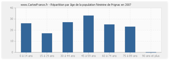 Répartition par âge de la population féminine de Prignac en 2007